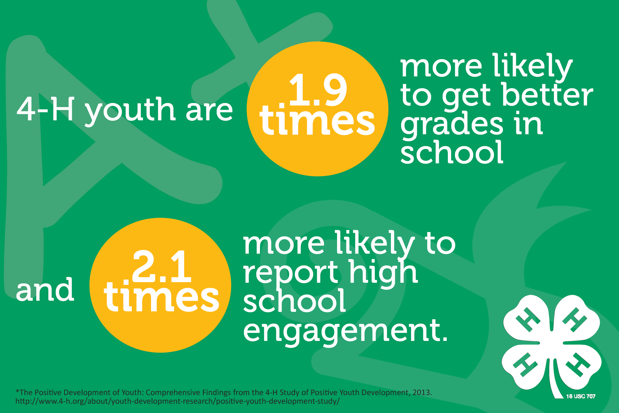Positive Development of Youth 2013 comprehensive findings that 4-H youth are 1.9 times more likely to get better grades in school and 2.1 times more likely to report high school engagement.